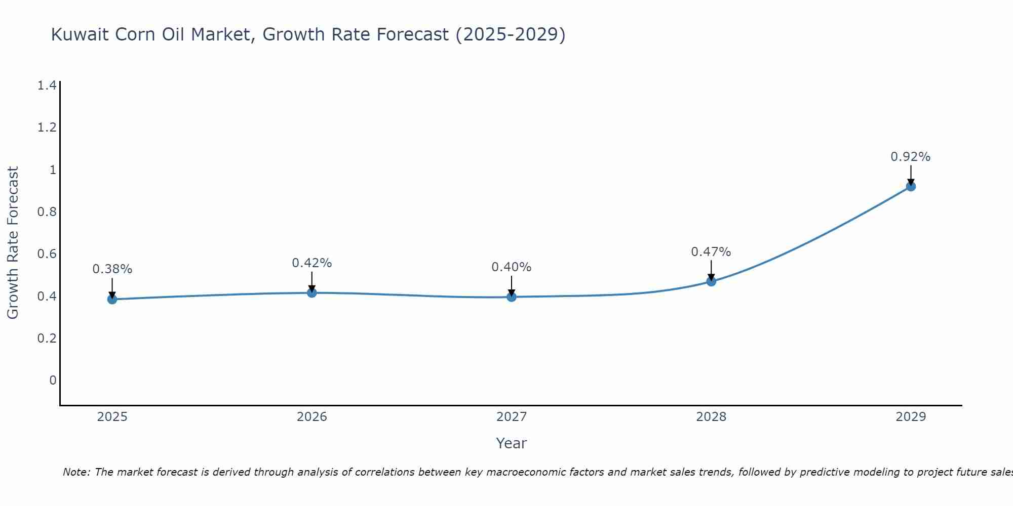 Kuwait Corn Oil Market Growth Rate