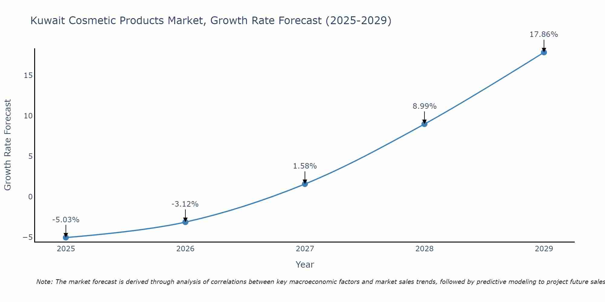 Kuwait Cosmetic Products Market Growth Rate