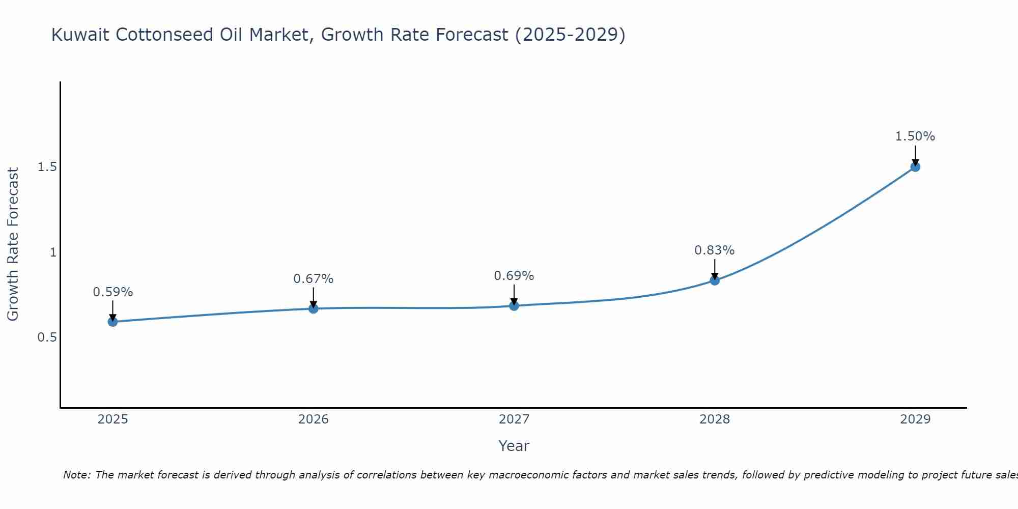 Kuwait Cottonseed Oil Market Size Growth Rate