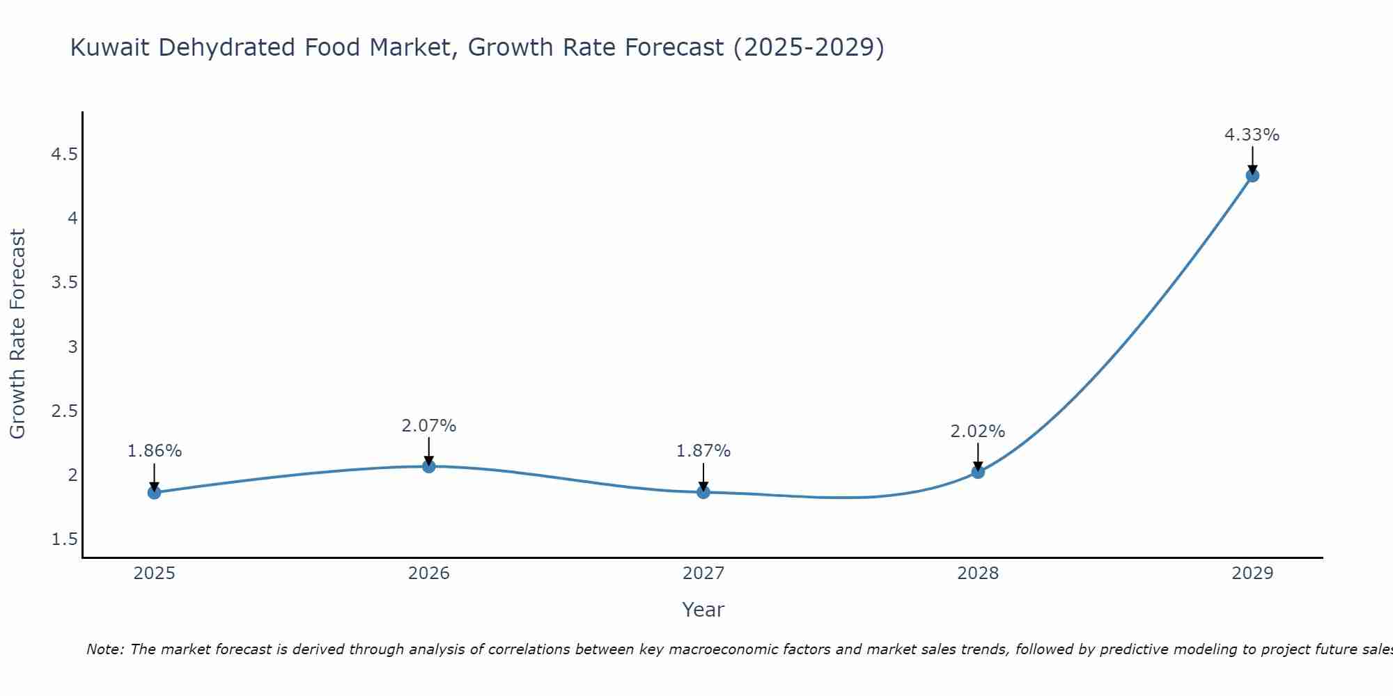 Kuwait Dehydrated Food Market Size Growth Rate