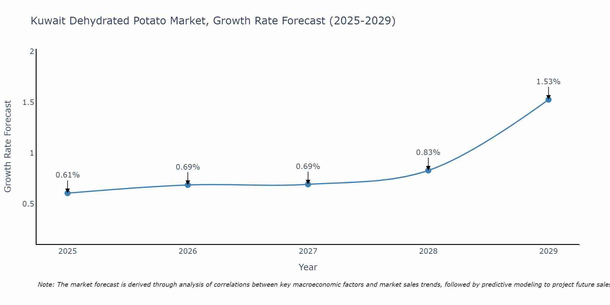 Kuwait Dehydrated Potato Market Growth Rate