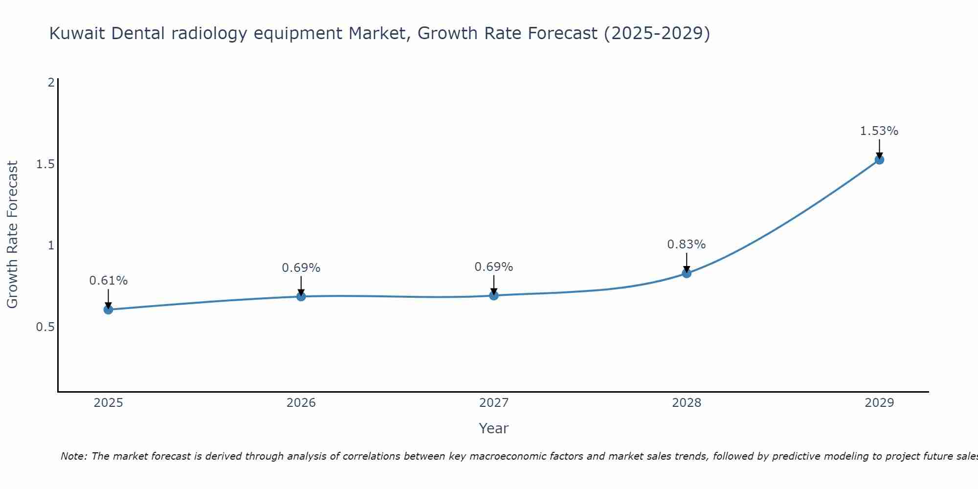 Kuwait Dental radiology equipment Market Size Growth Rate
