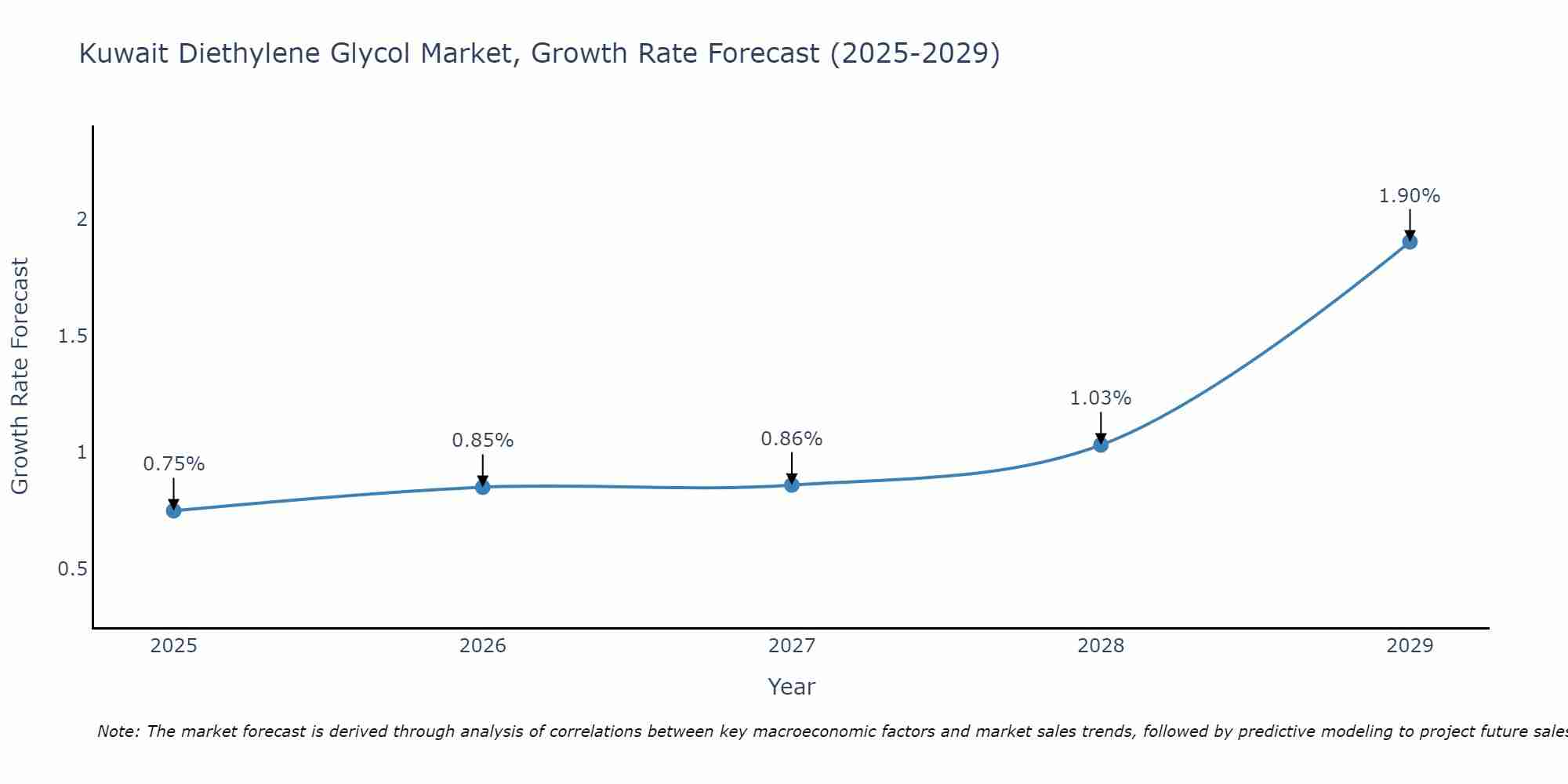 Kuwait Diethylene Glycol Market Size Growth Rate