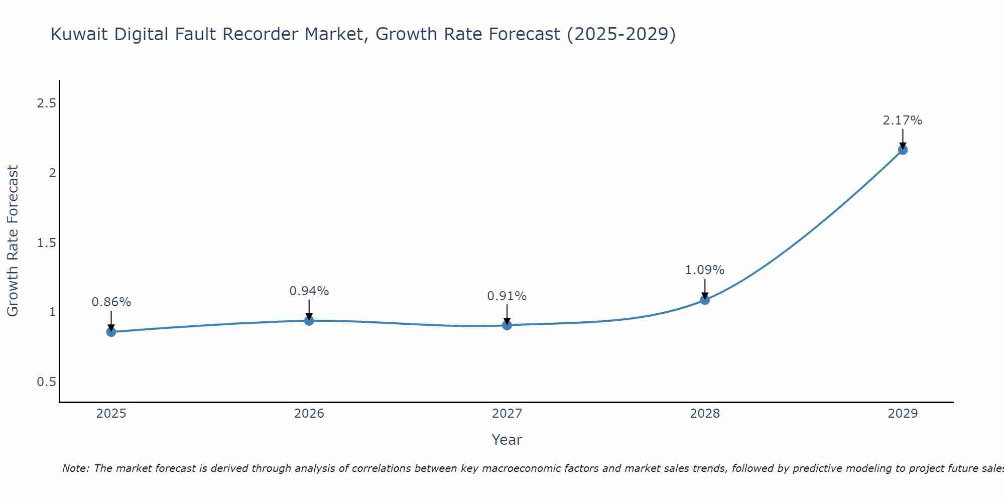 Kuwait Digital Fault Recorder Market Growth Rate