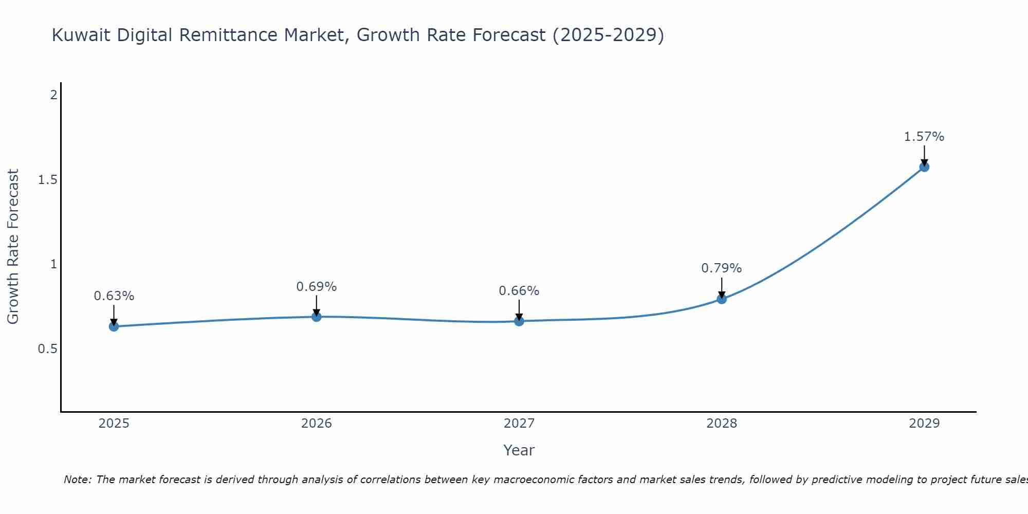 Kuwait Digital Remittance Market Growth Rate