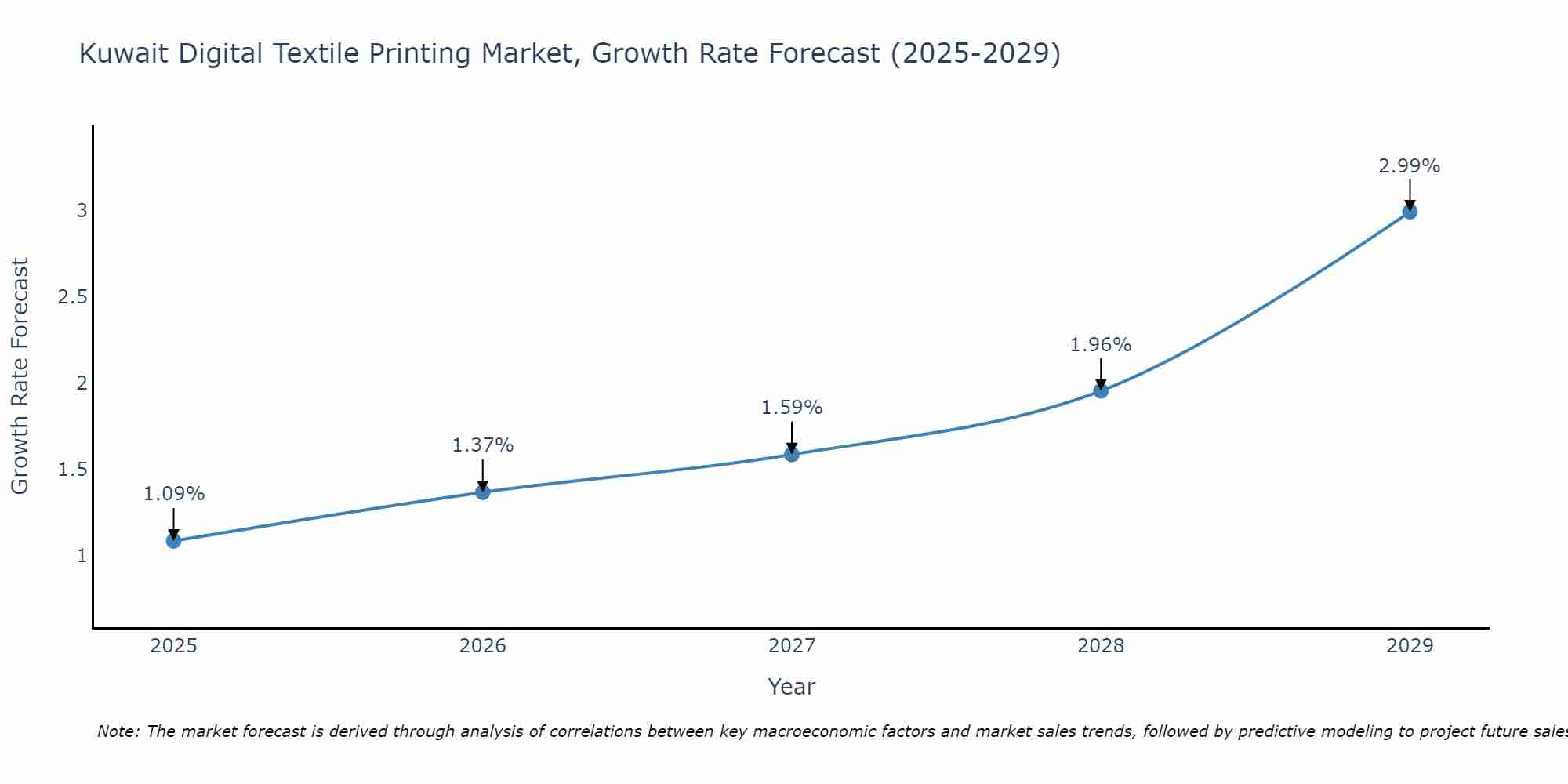 Kuwait Digital Textile Printing Market Size Growth Rate