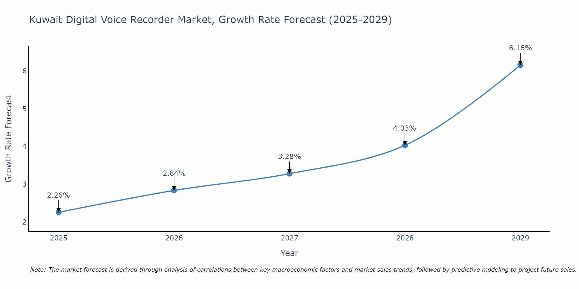 Kuwait Digital Voice Recorder Market Size Growth Rate
