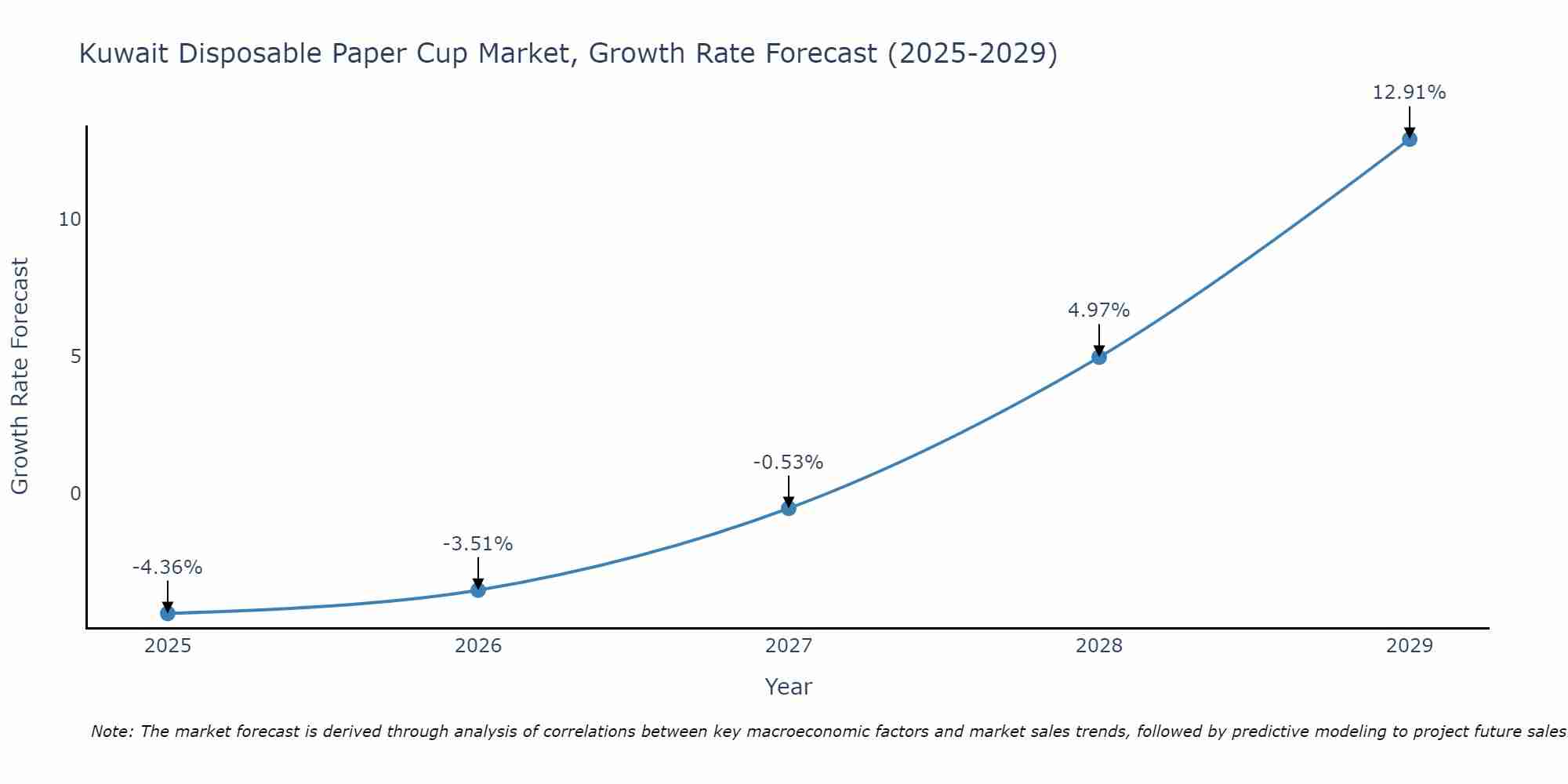 Kuwait Disposable Paper Cup Market Growth Rate