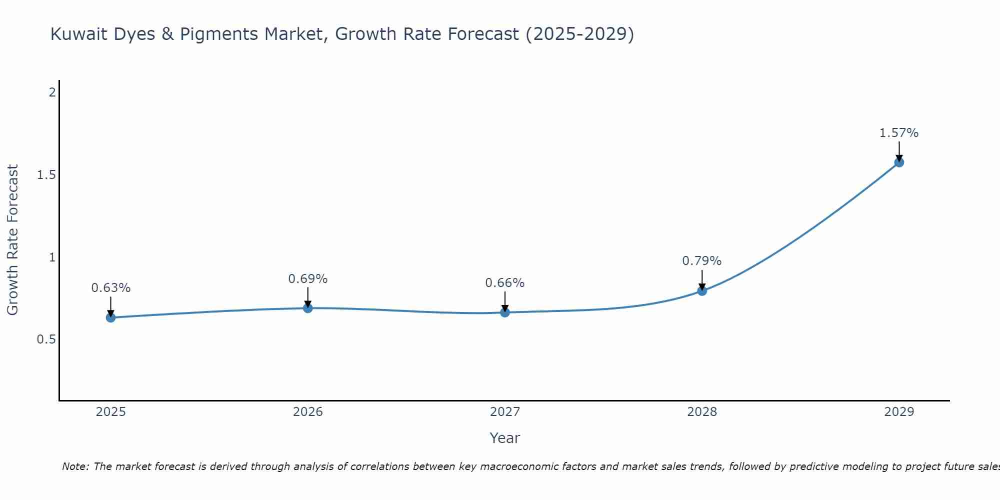 Kuwait Dyes & Pigments Market Growth Rate