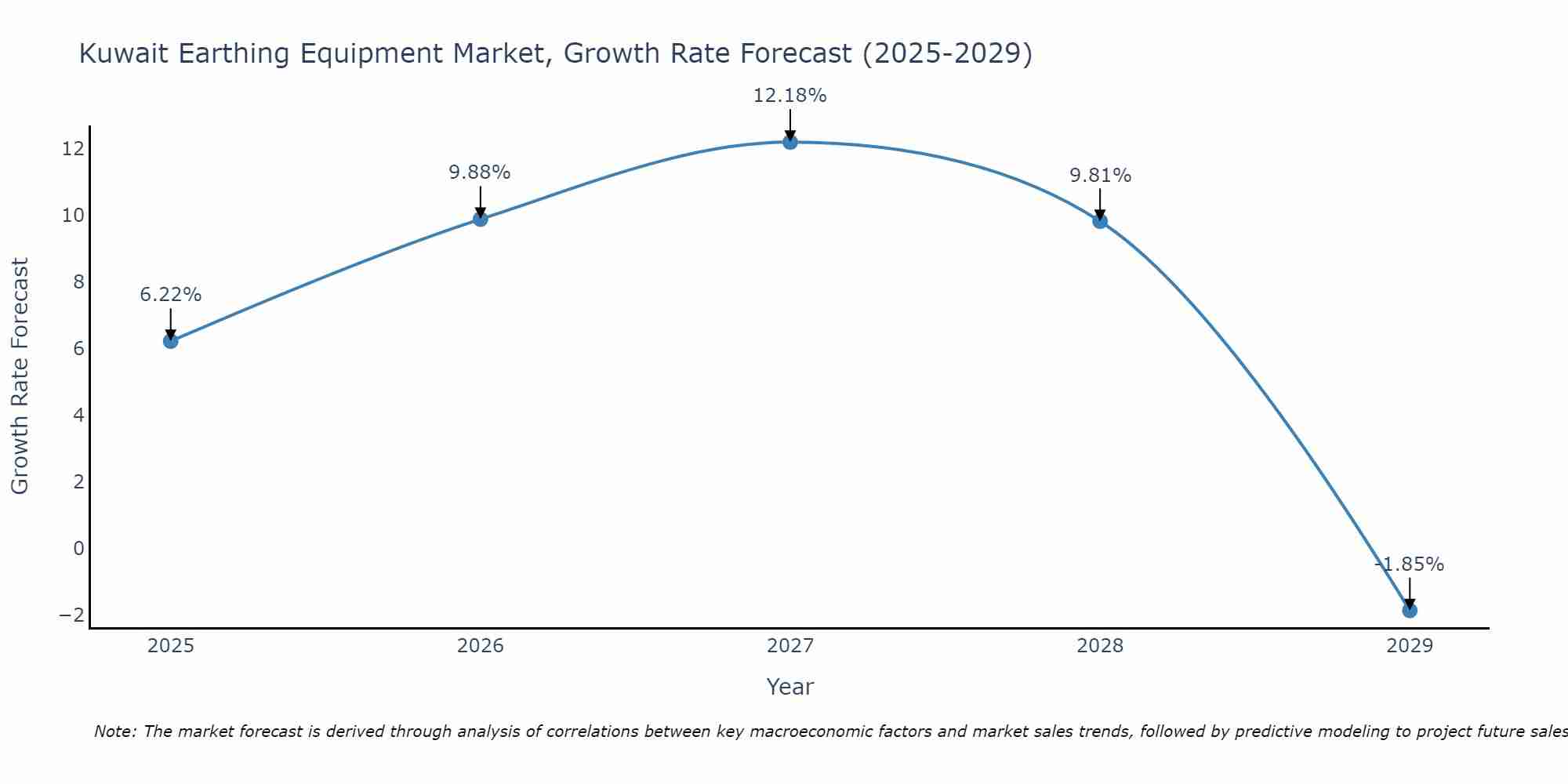 Kuwait Earthing Equipment Market Growth Rate