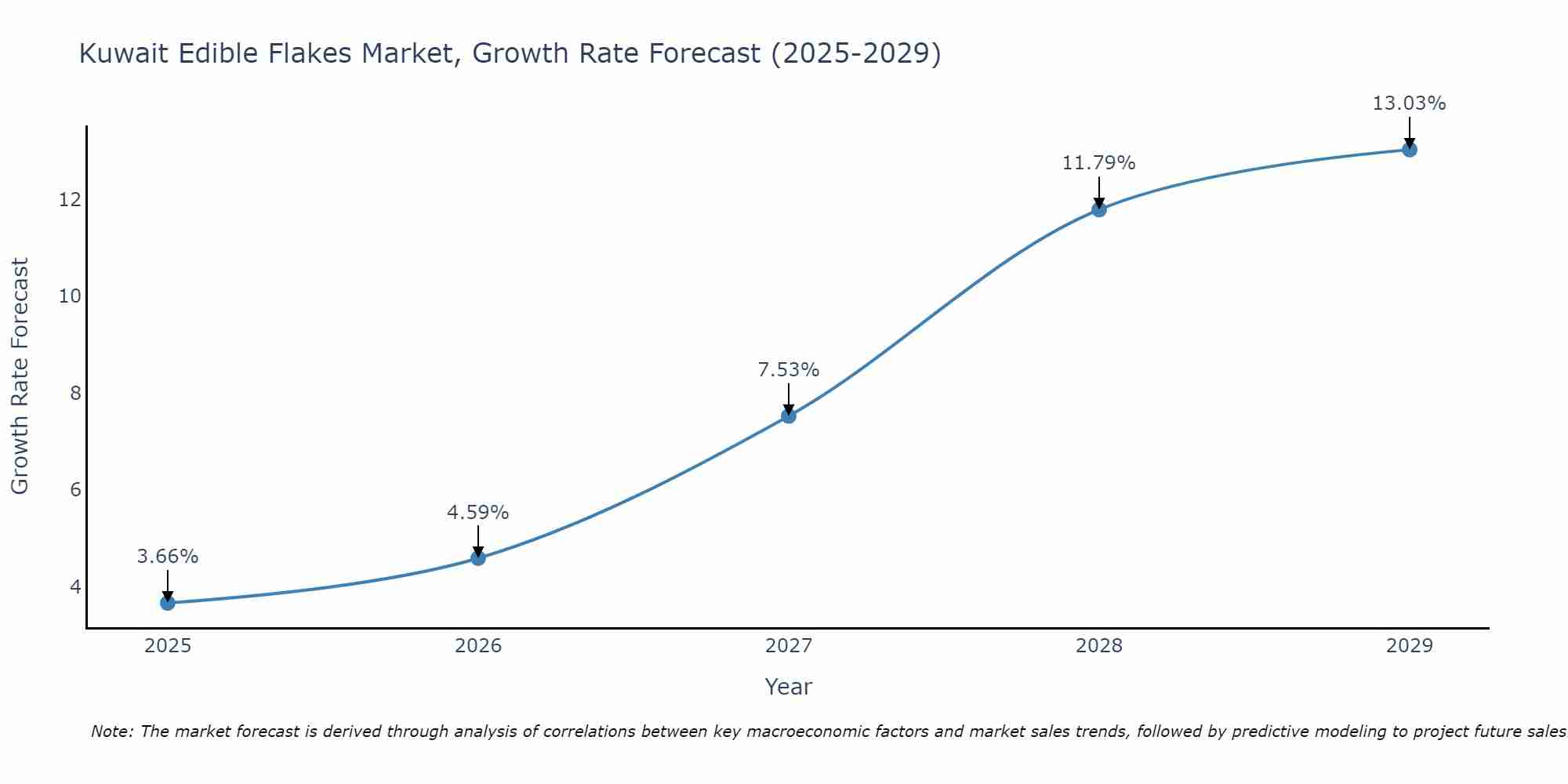 Kuwait Edible Flakes Market Growth Rate