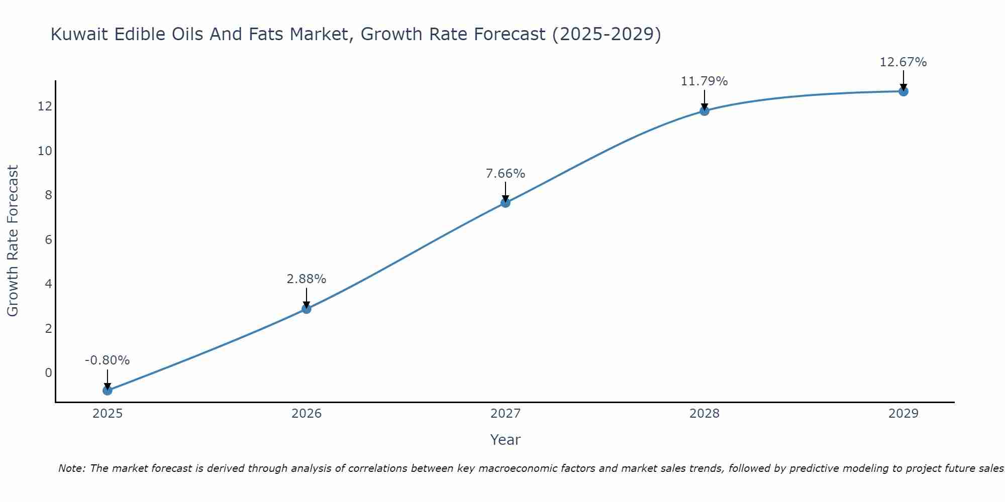 Kuwait Edible Oils And Fats Market Growth Rate