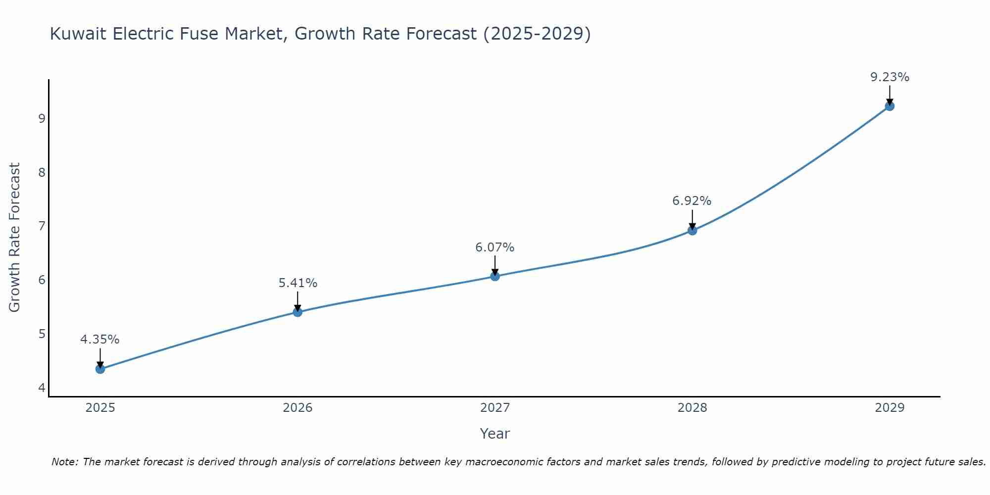 Kuwait Electric Fuse Market Growth Rate