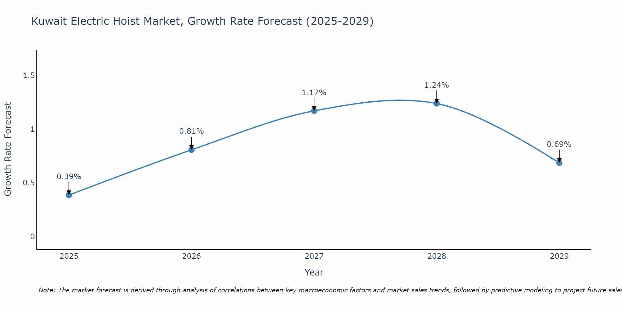 Kuwait Electric Hoist Market Growth Rate