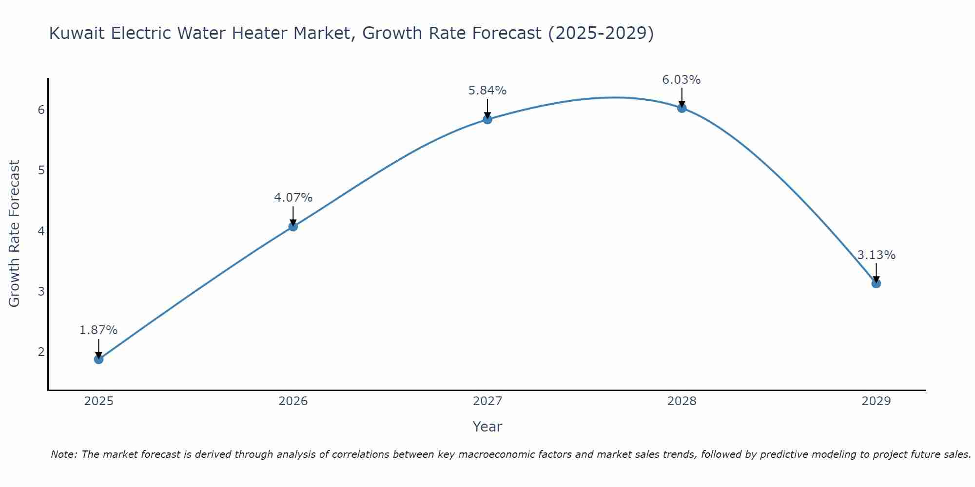 Kuwait Electric Water Heater Market Growth Rate