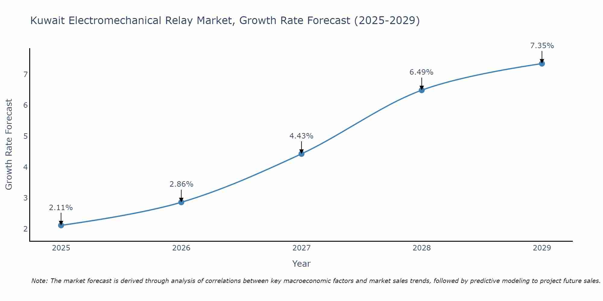 Kuwait Electromechanical Relay Market Growth Rate