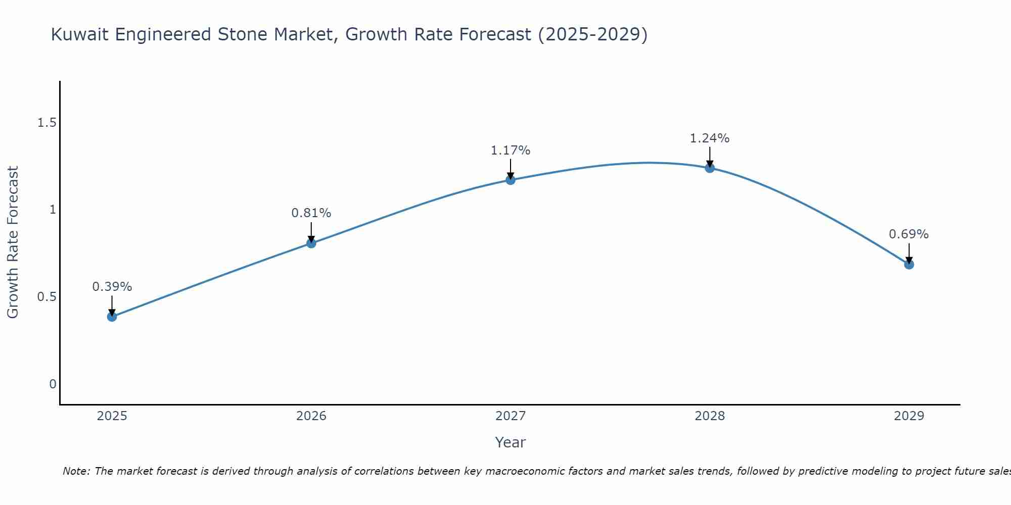 Kuwait Engineered Stone Market Growth Rate
