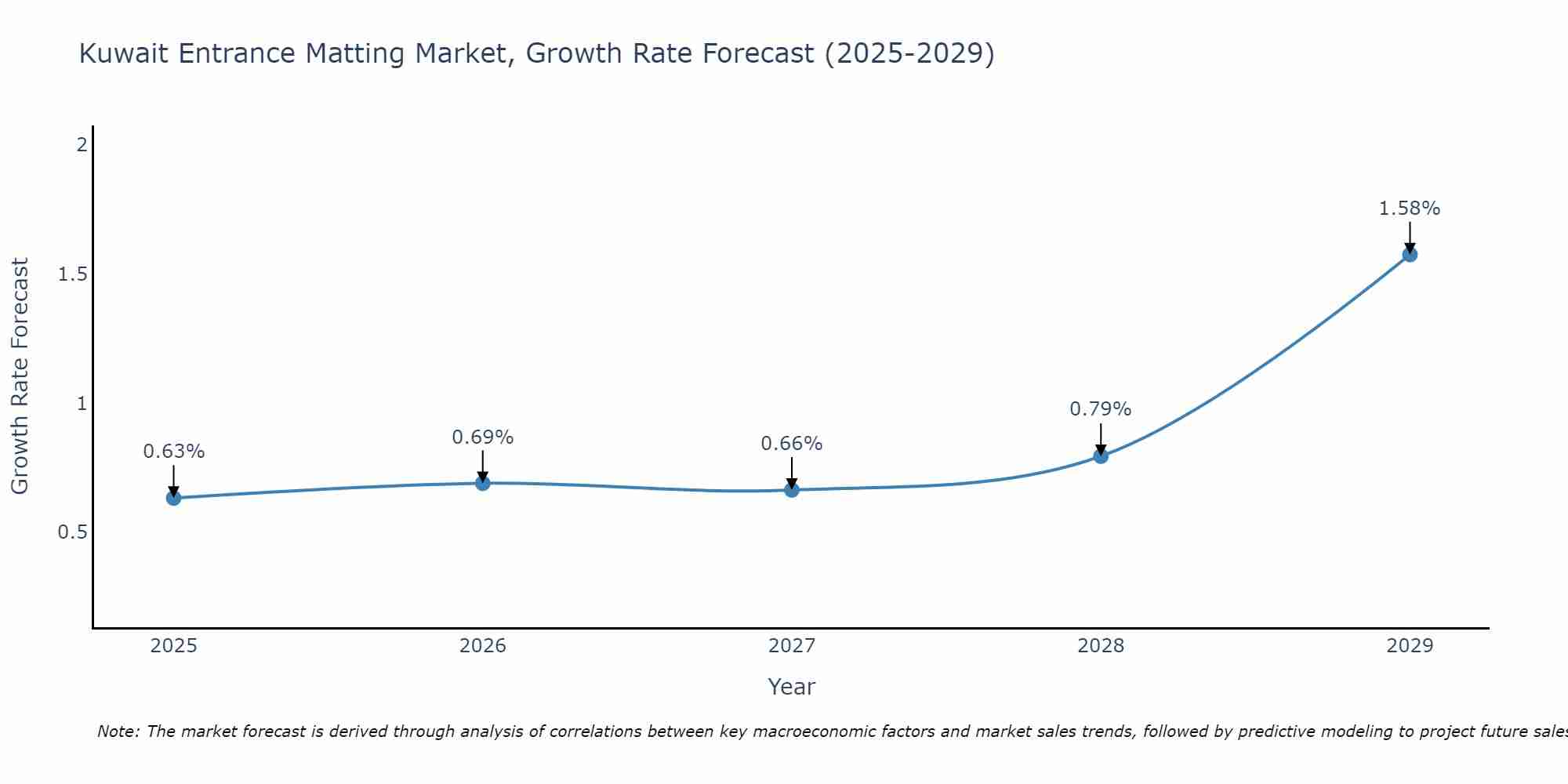 Kuwait Entrance Matting Market Growth Rate