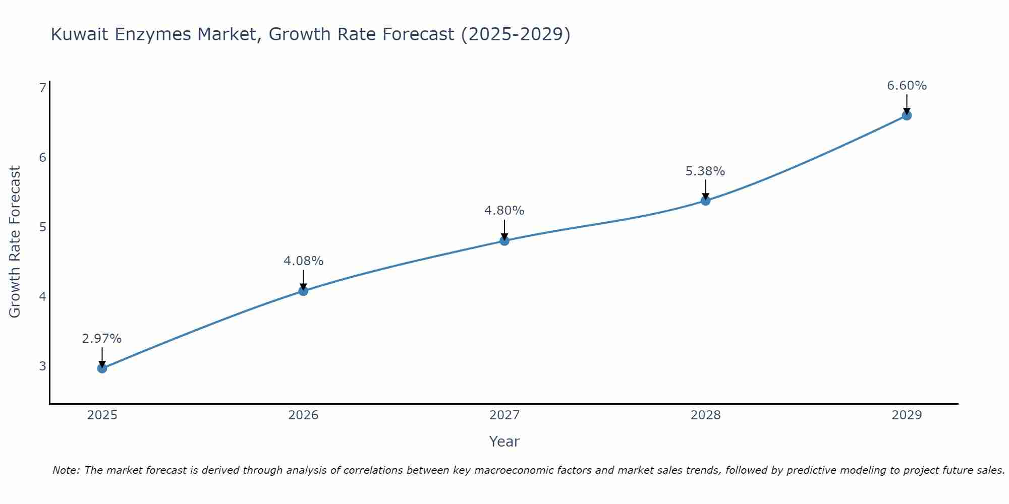 Kuwait Enzymes Market Size Growth Rate
