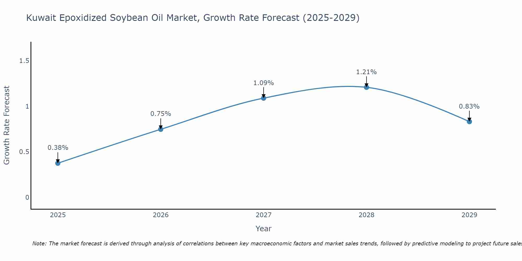 Kuwait Epoxidized Soybean Oil Market Growth Rate
