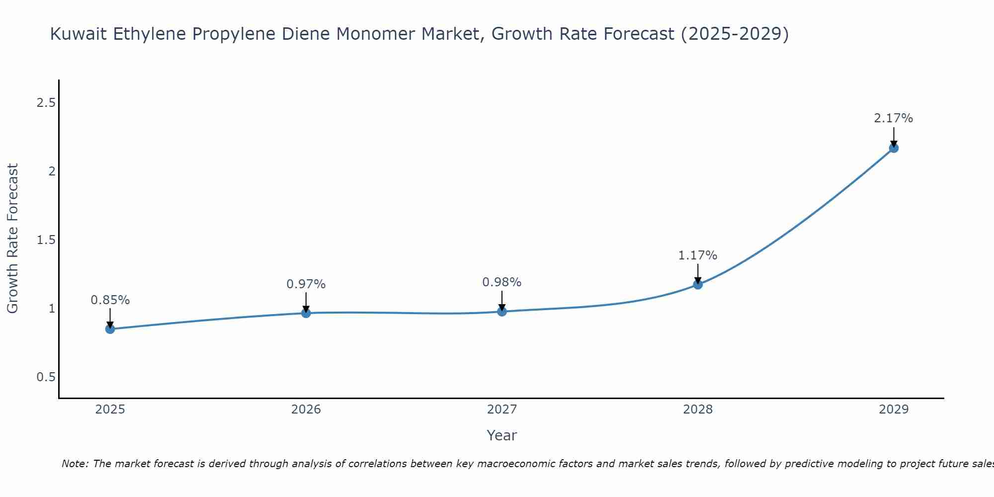 Kuwait Ethylene Propylene Diene Monomer Market Growth Rate