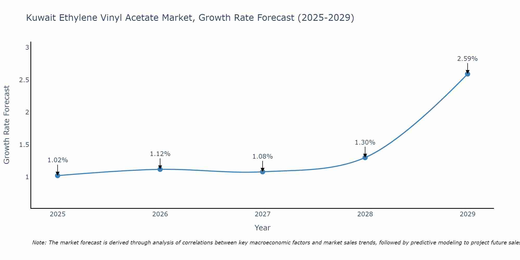 Kuwait Ethylene Vinyl Acetate Market Growth Rate