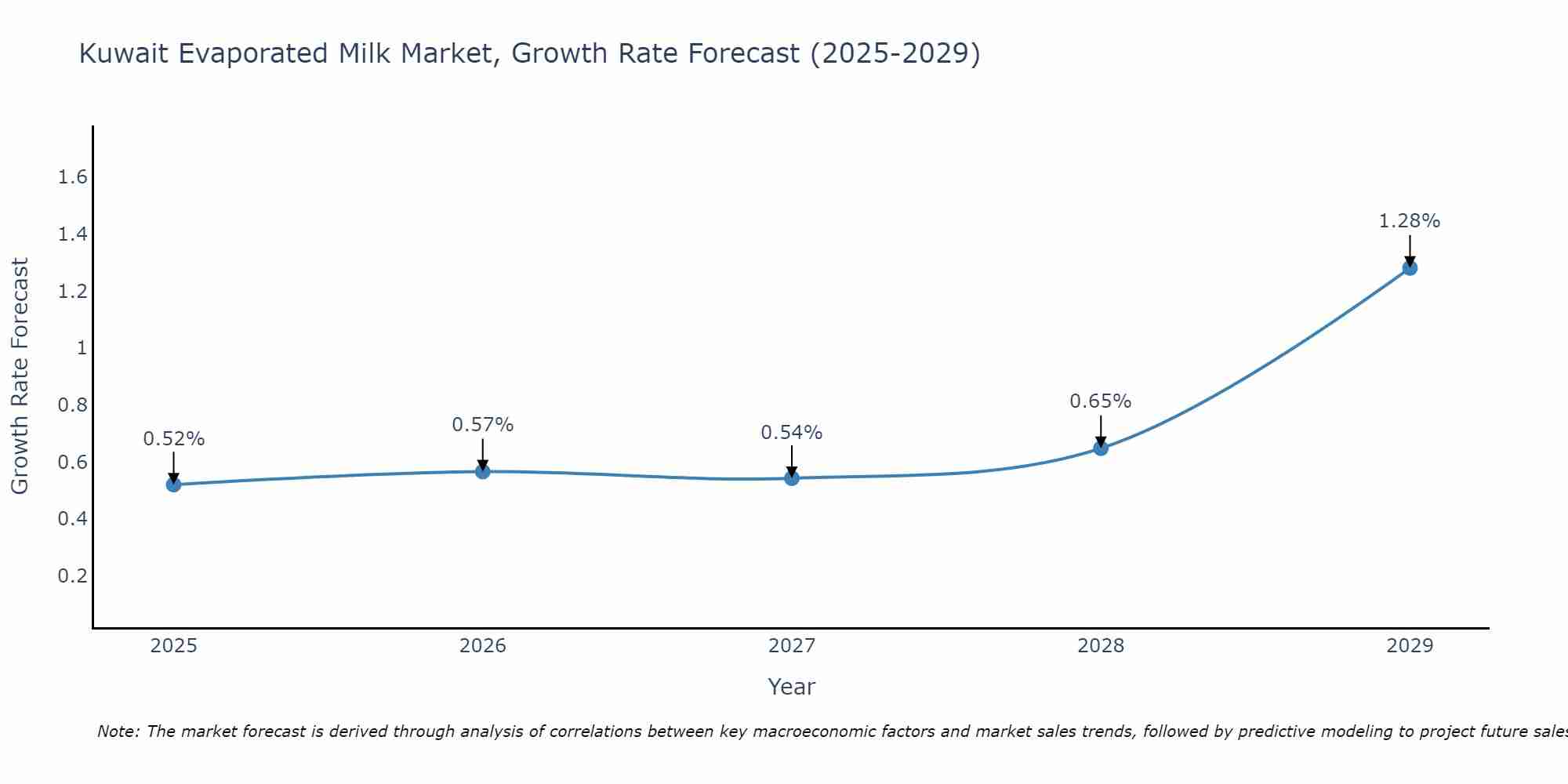Kuwait Evaporated Milk Market Growth Rate