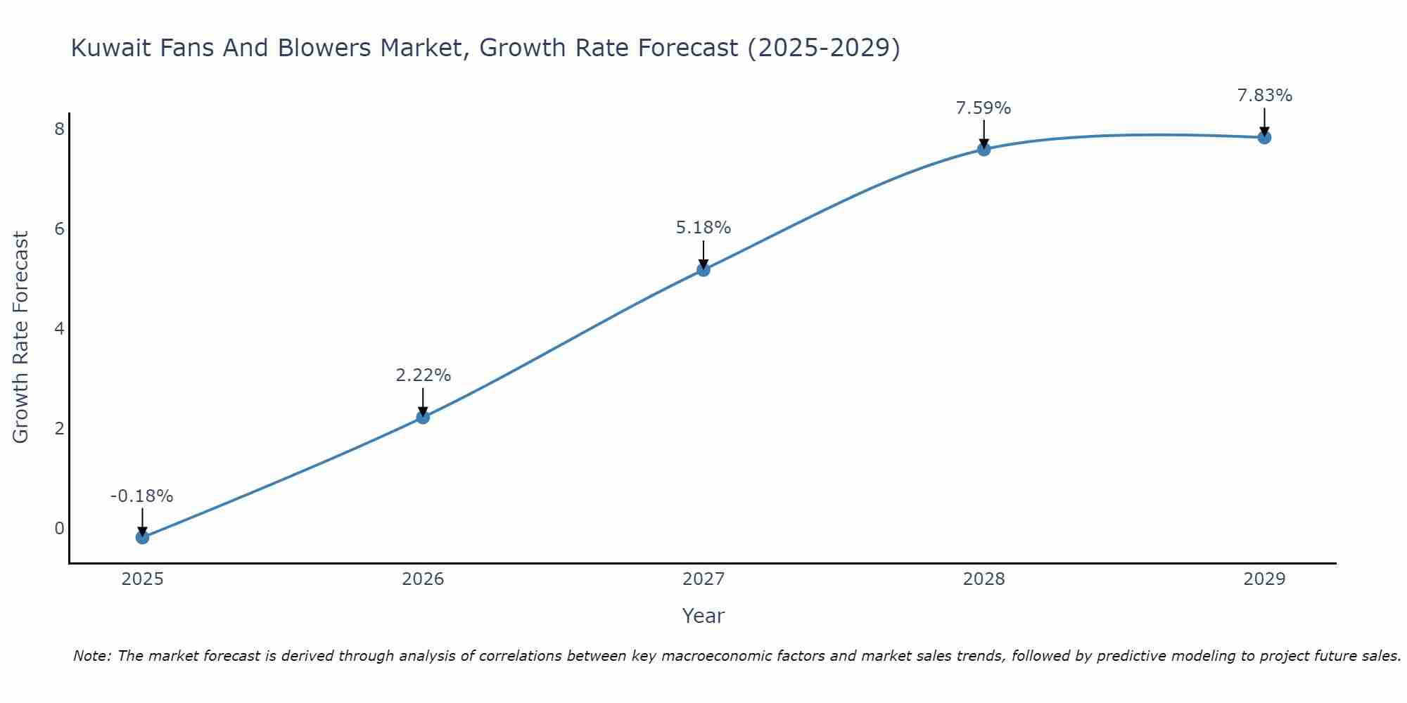 Kuwait Fans And Blowers Market Growth Rate
