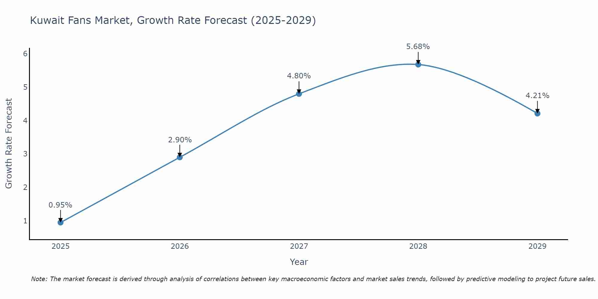 Kuwait Fans Market Size Growth Rate