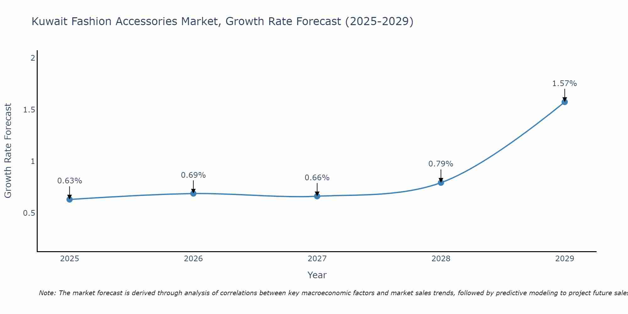 Kuwait Fashion Accessories Market Size Growth Rate