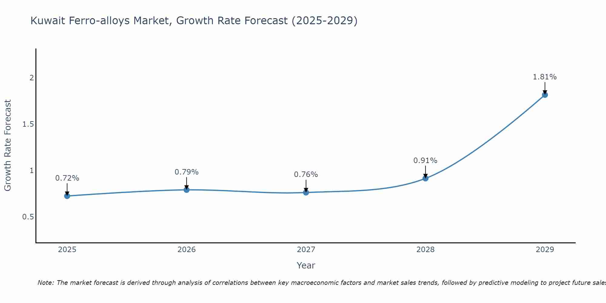 Kuwait Ferro-alloys Market Size Growth Rate