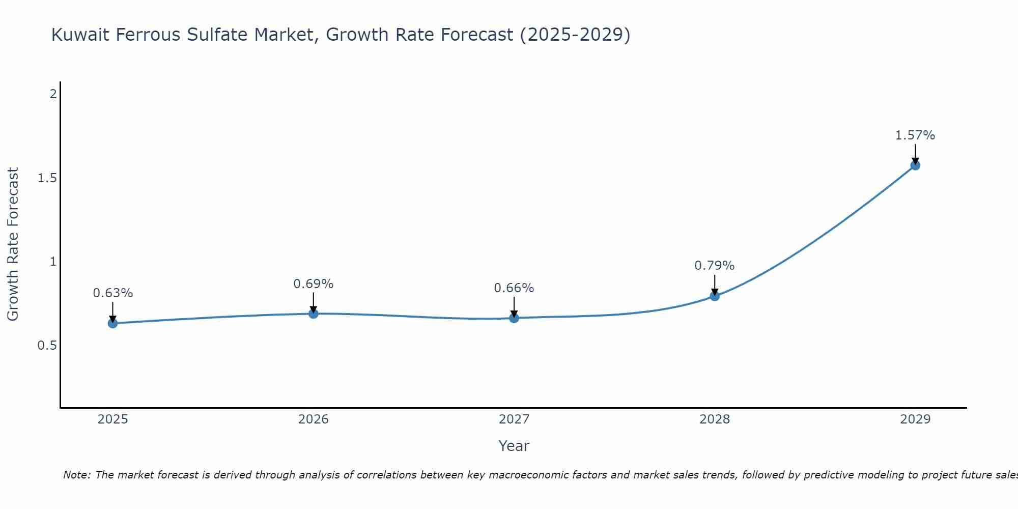 Kuwait Ferrous Sulfate Market Growth Rate