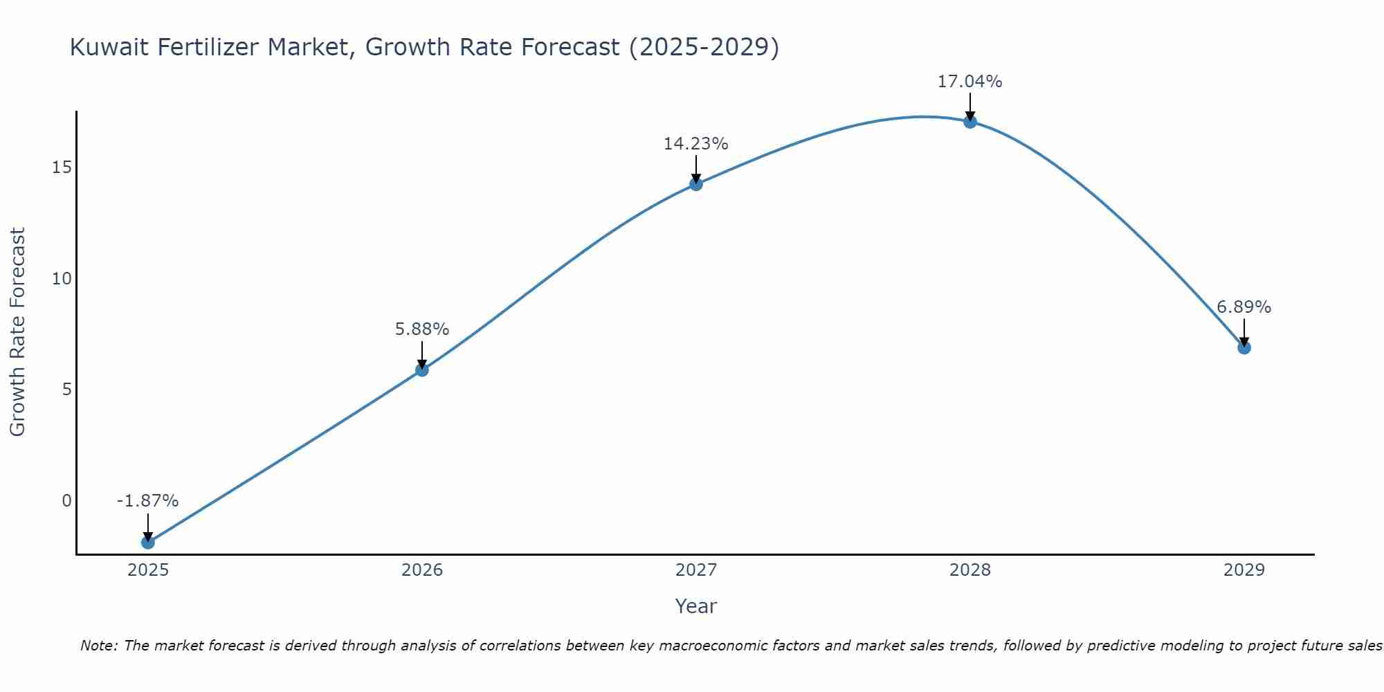 Kuwait Fertilizer Market Growth Rate