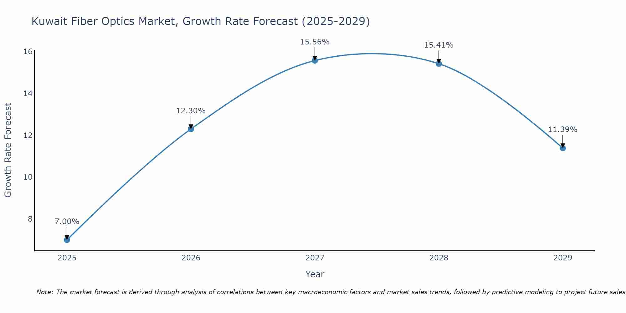 Kuwait Fiber Optics Market Growth Rate