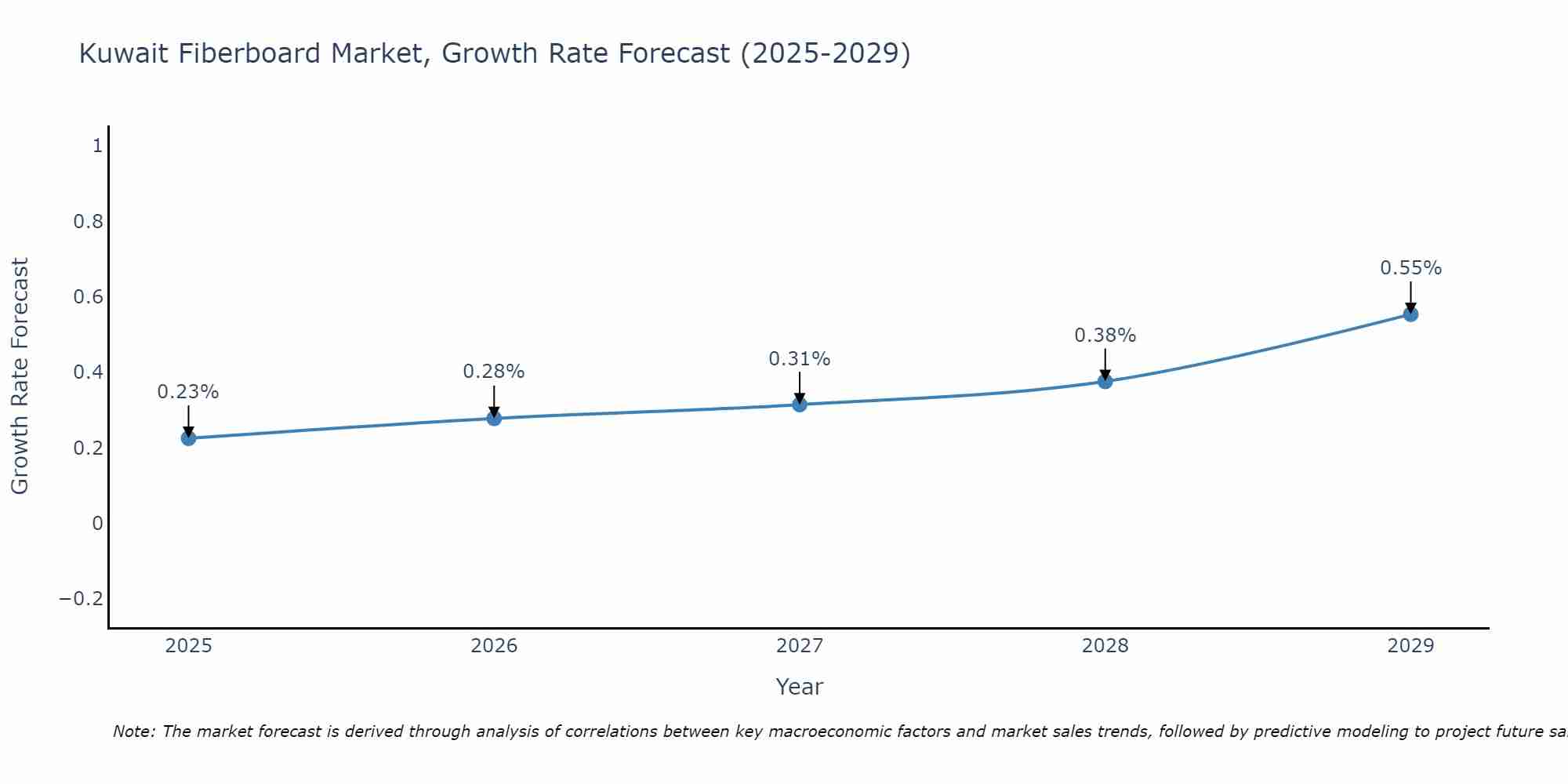 Kuwait Fiberboard Market Growth Rate