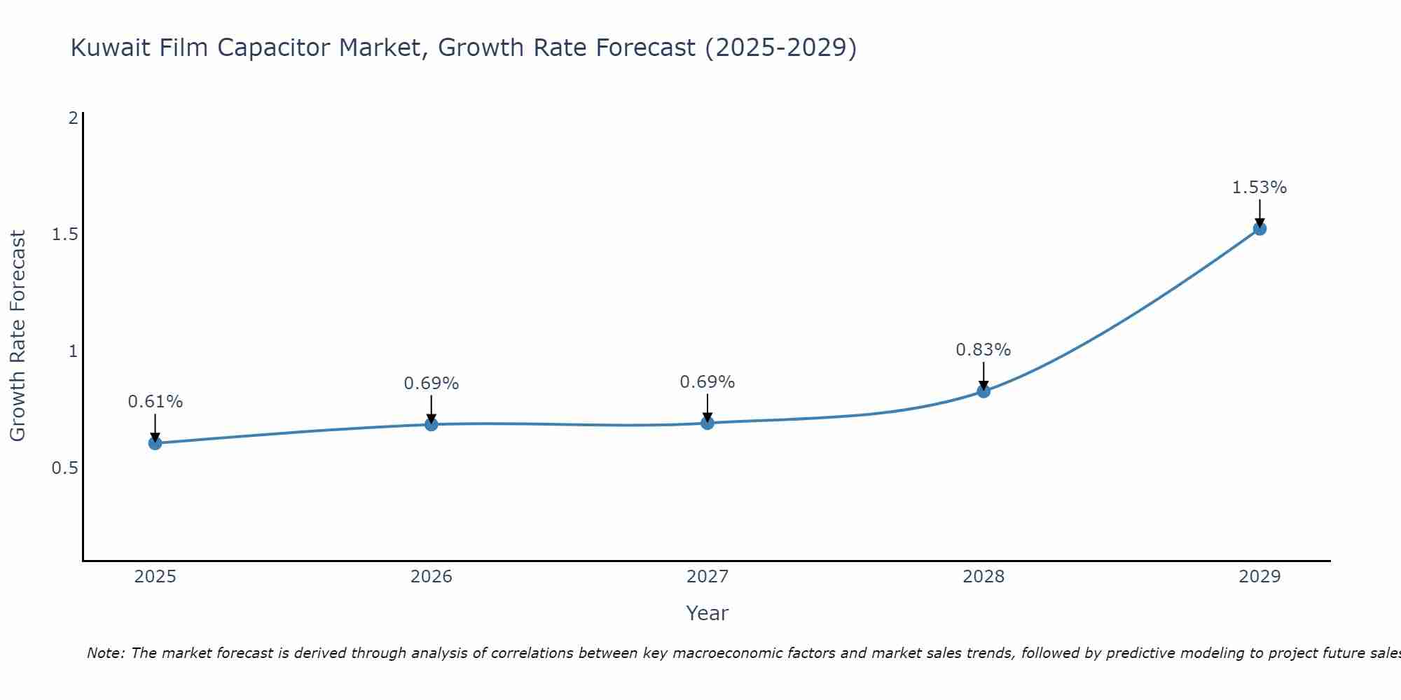 Kuwait Film Capacitor Market Growth Rate