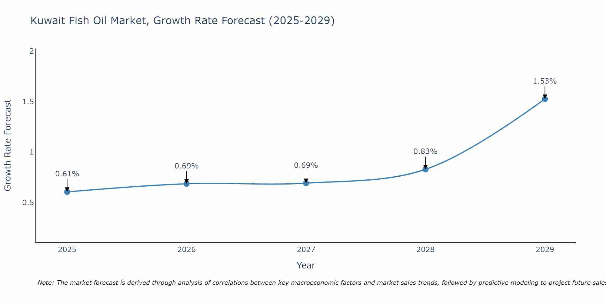 Kuwait Fish Oil Market Growth Rate