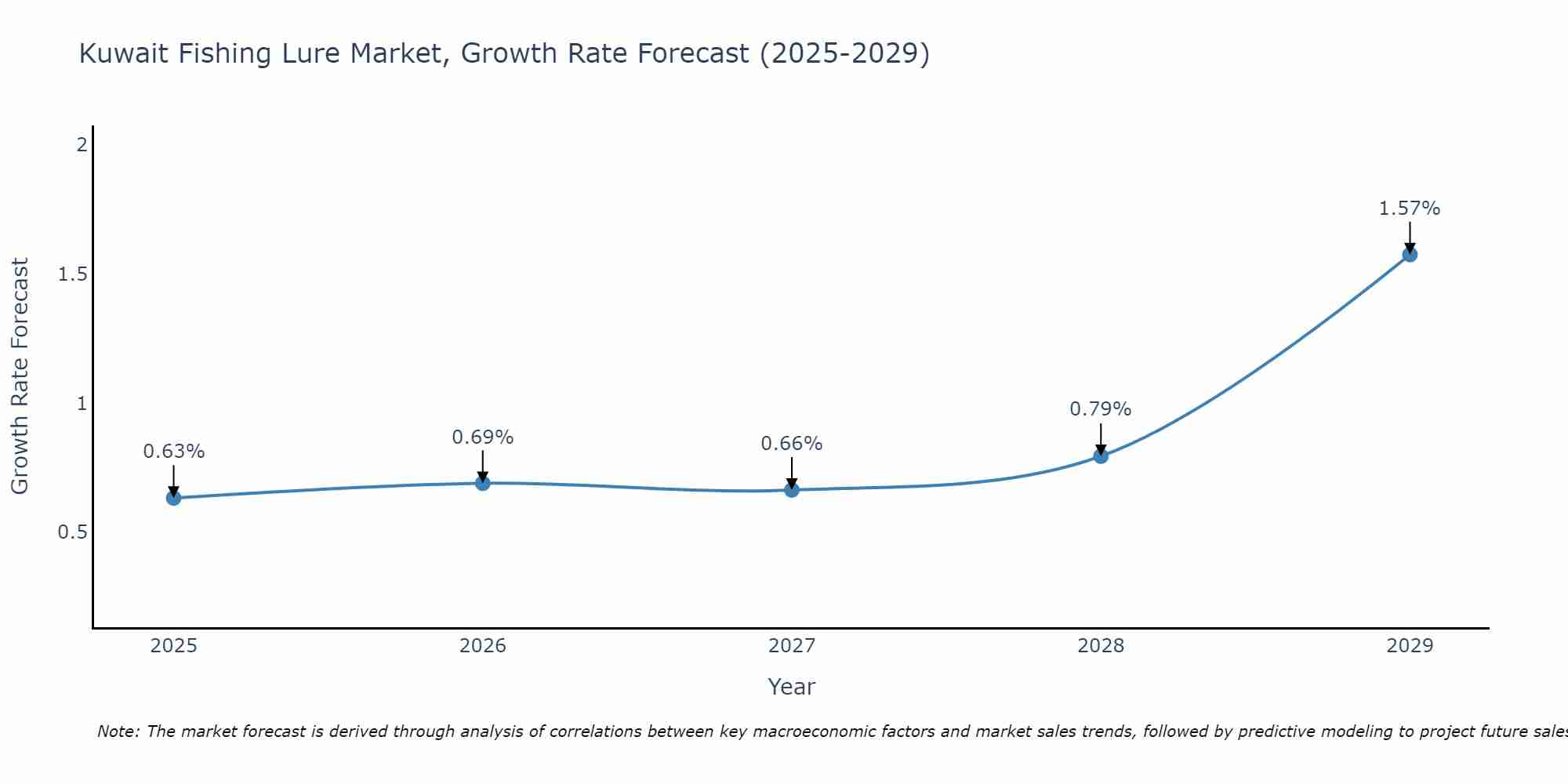 Kuwait Fishing Lure Market Growth Rate