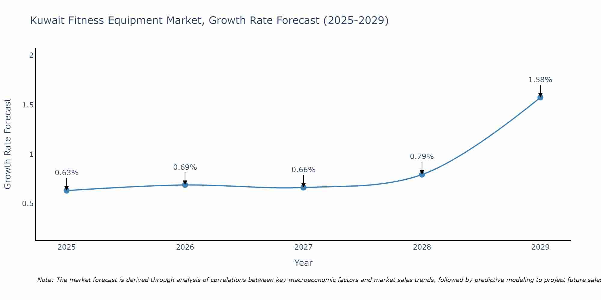 Kuwait Fitness Equipment Market Growth Rate