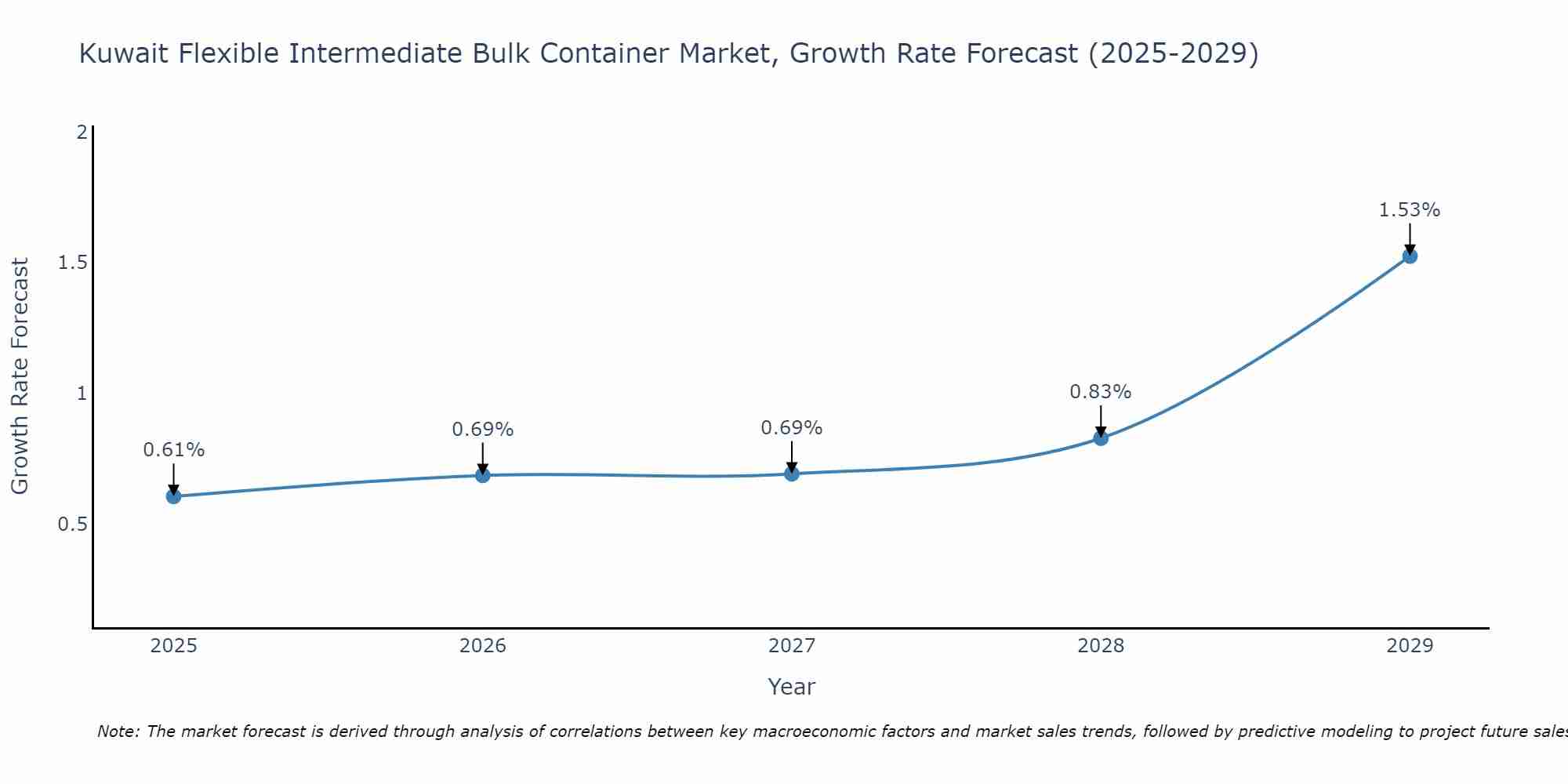 Kuwait Flexible Intermediate Bulk Container Market Growth Rate