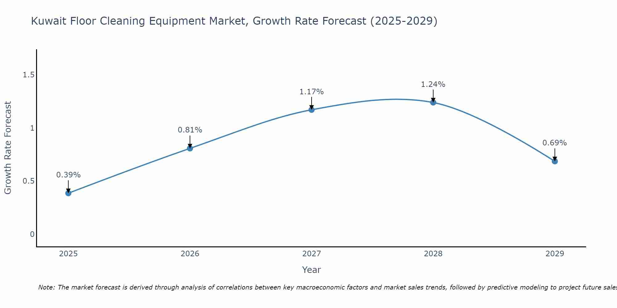 Kuwait Floor Cleaning Equipment Market Growth Rate