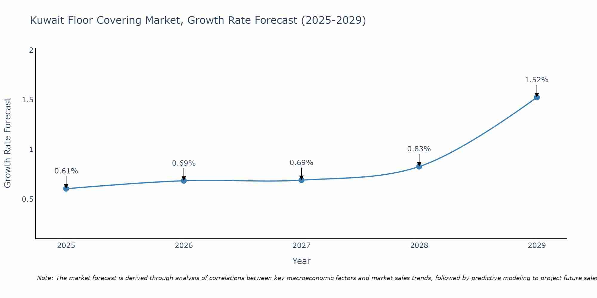 Kuwait Floor Covering Market Growth Rate