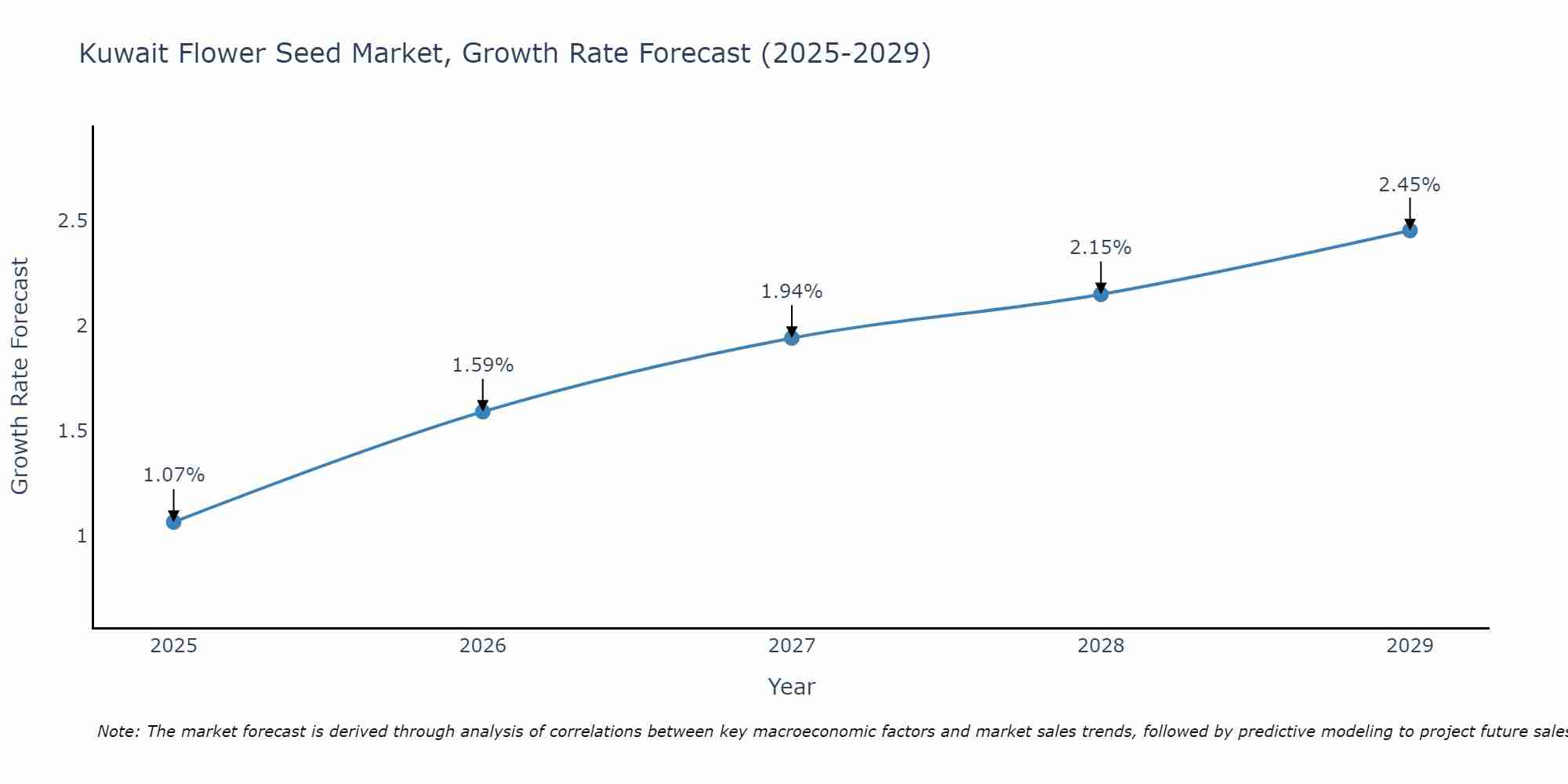 Kuwait Flower Seed Market Growth Rate