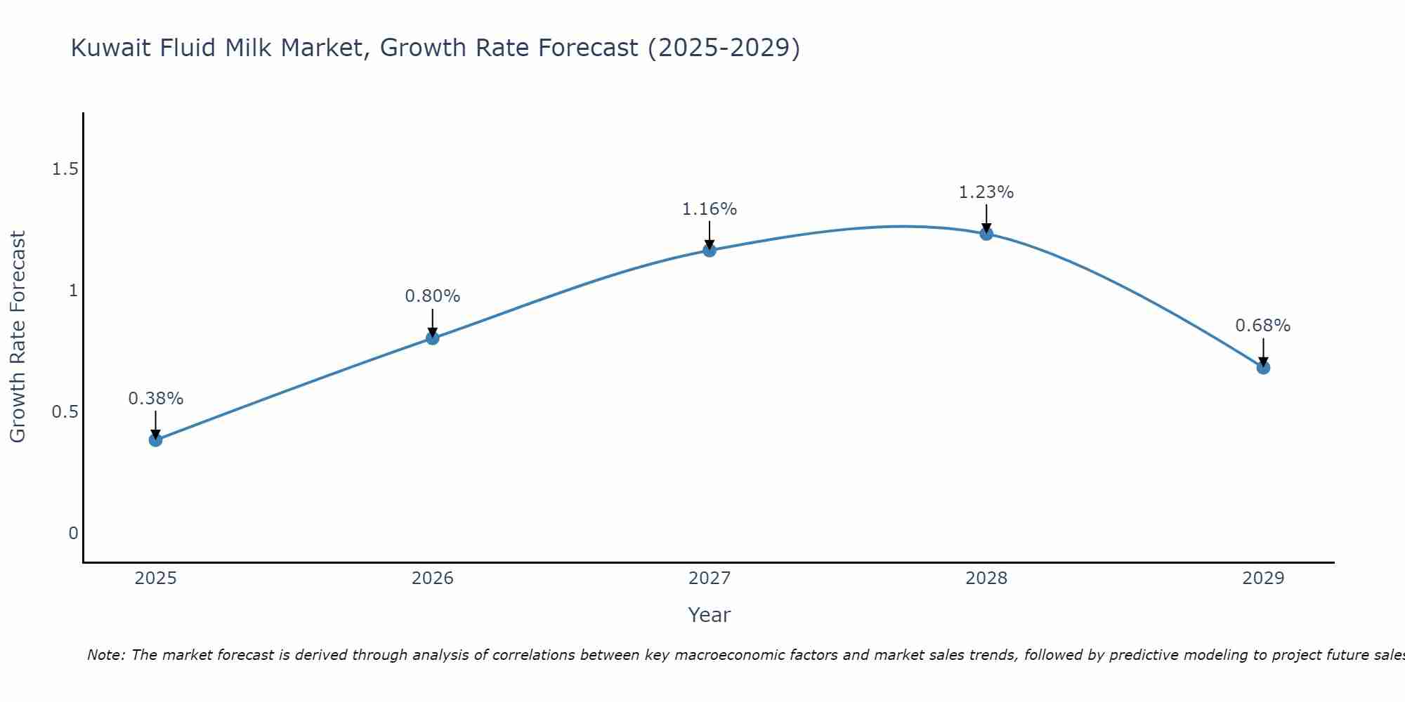 Kuwait Fluid Milk Market Size Growth Rate