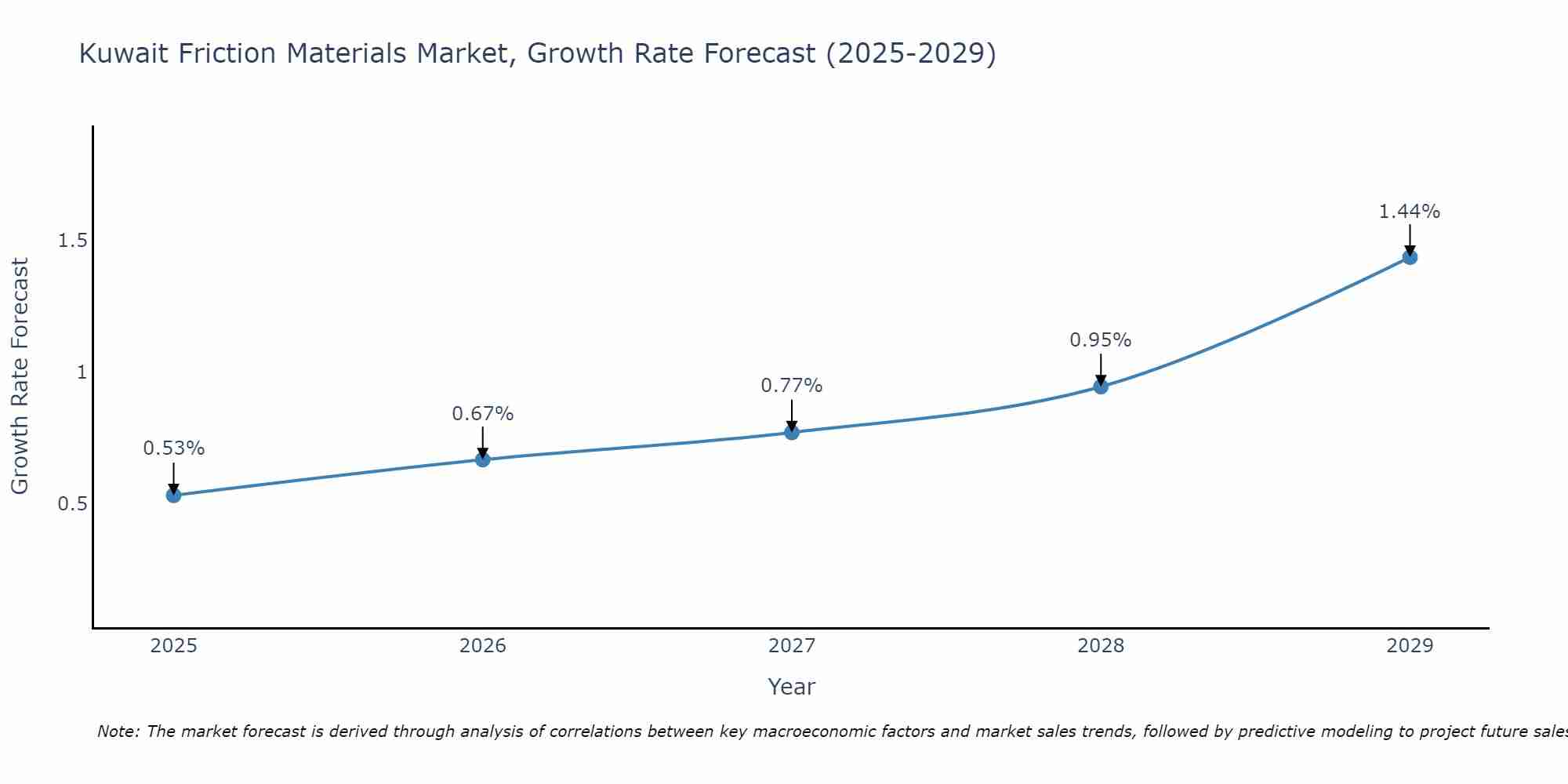 Kuwait Friction Materials Market Growth Rate