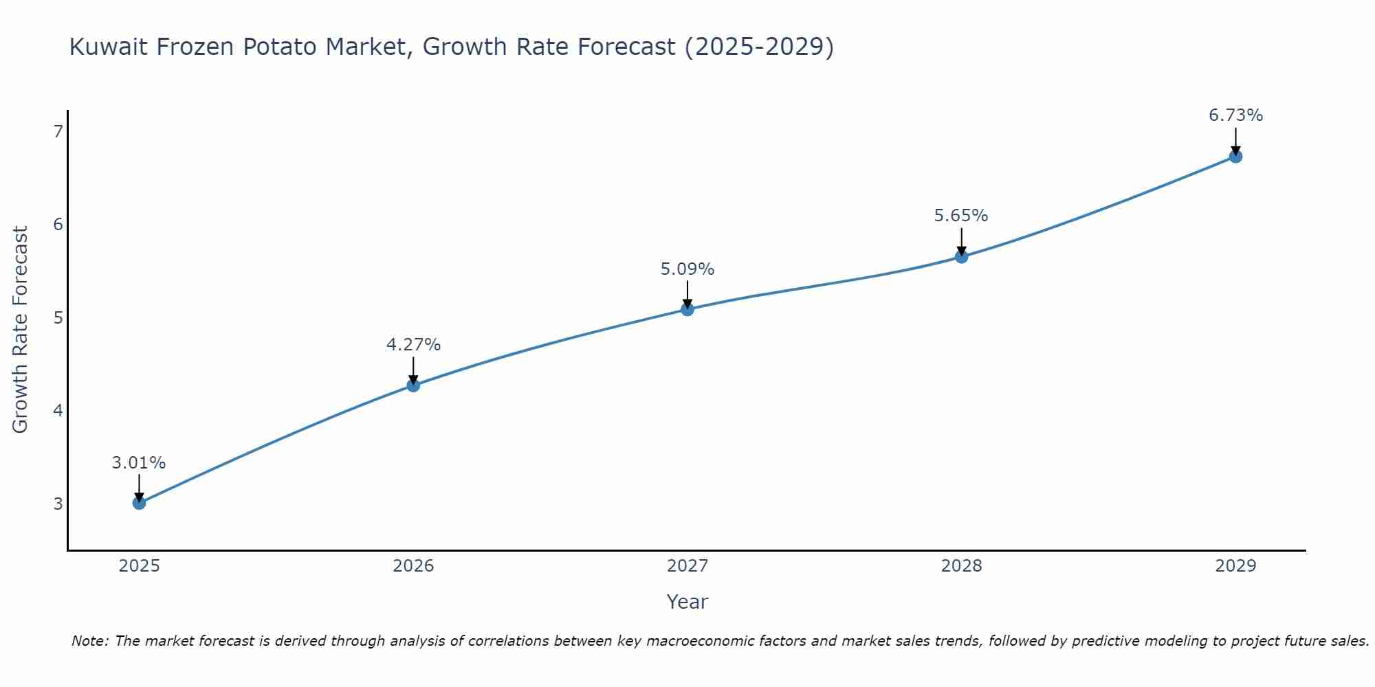 Kuwait Frozen Potato Market Size Growth Rate