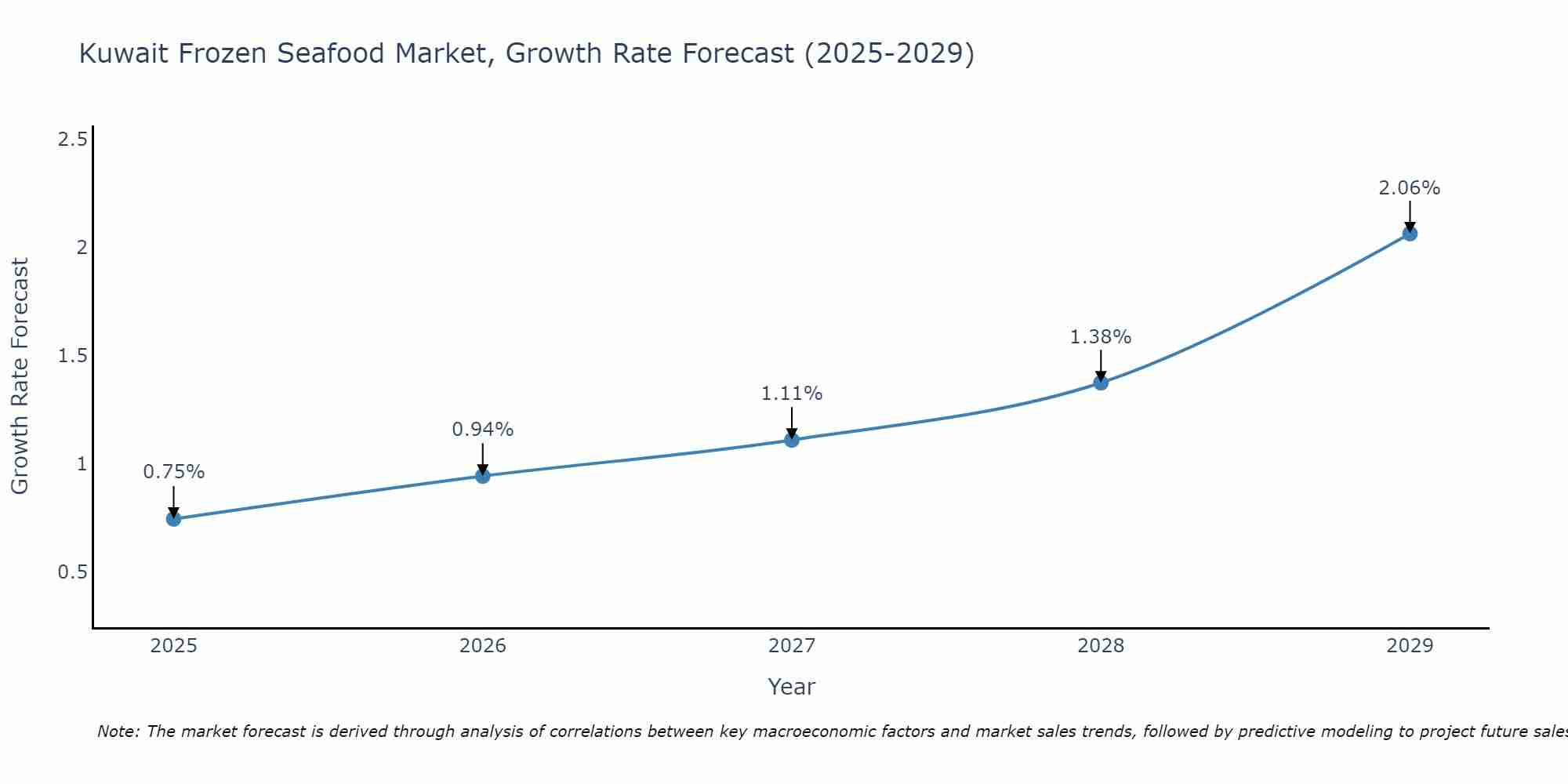 Kuwait Frozen Seafood Market Growth Rate
