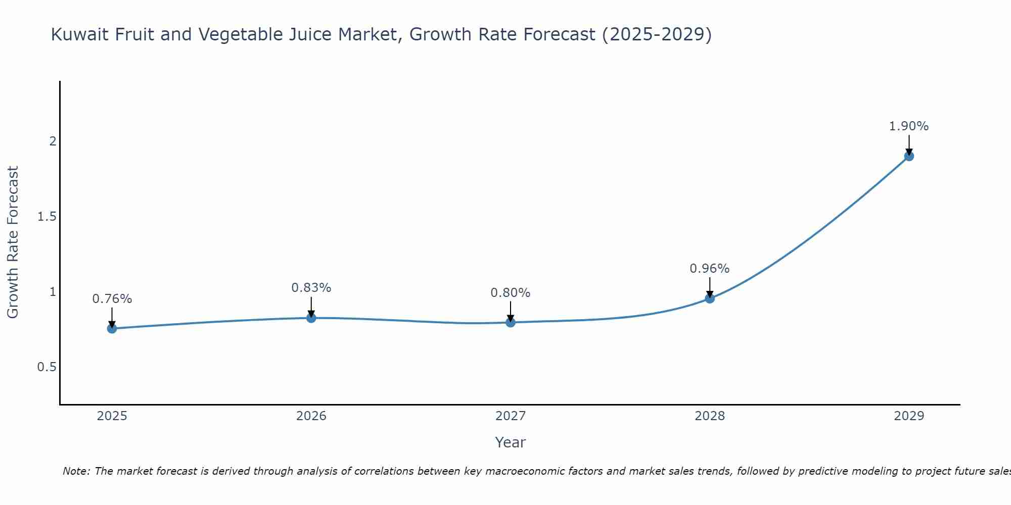 Kuwait Fruit and Vegetable Juice Market Growth Rate