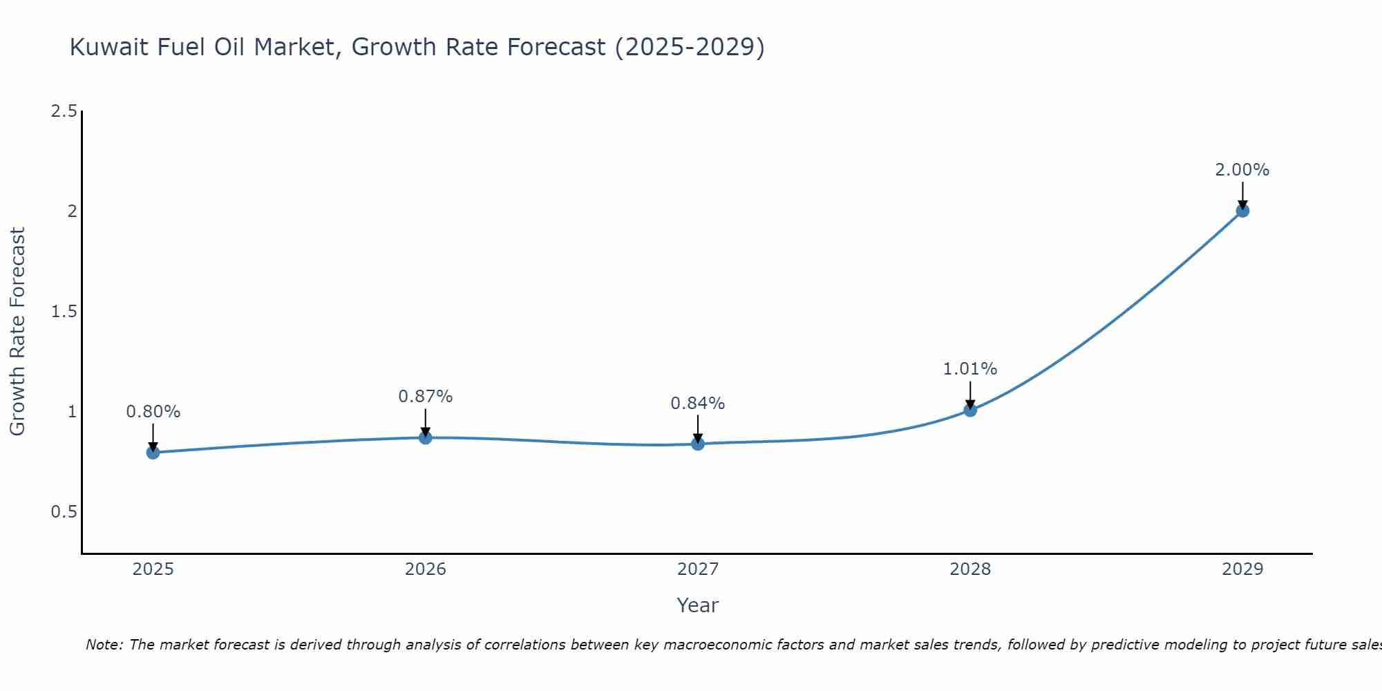 Kuwait Fuel Oil Market Growth Rate