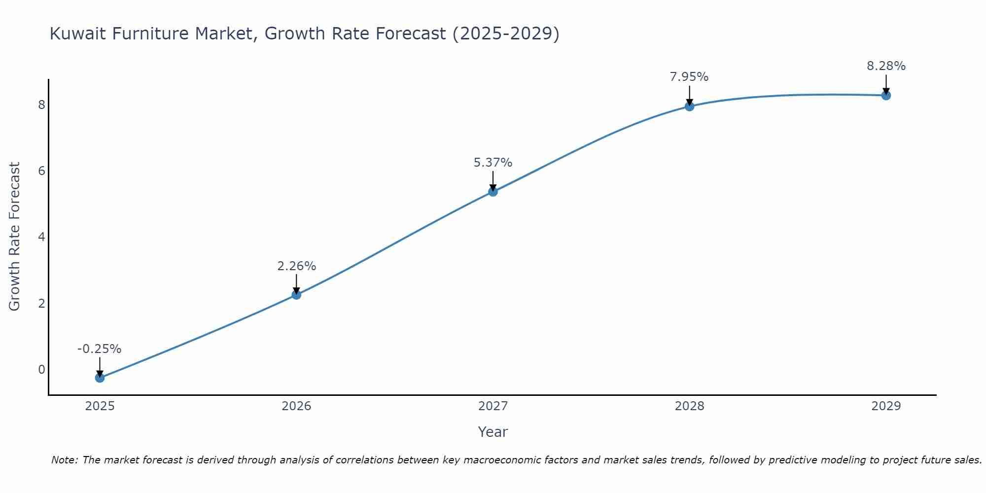 Kuwait Furniture Market Size Growth Rate